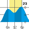 Shi Shi Beach tide chart for Wednesday, October 23, 2024