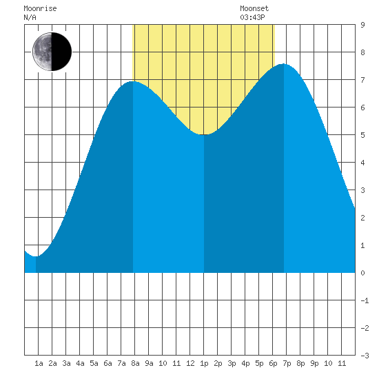 Shi Shi Beach tide chart for Thursday, October 24, 2024