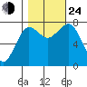 Shi Shi Beach tide chart for Thursday, October 24, 2024