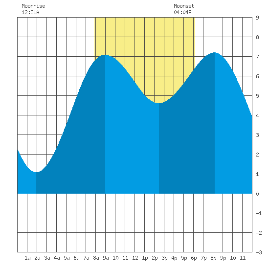 Shi Shi Beach tide chart for Friday, October 25, 2024