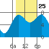 Shi Shi Beach tide chart for Friday, October 25, 2024
