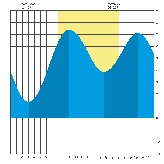 Shi Shi Beach tide chart for Saturday, October 26, 2024