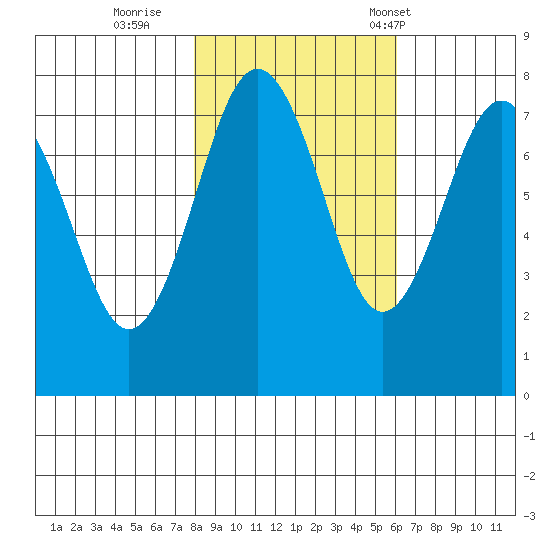 Shi Shi Beach tide chart for Monday, October 28, 2024