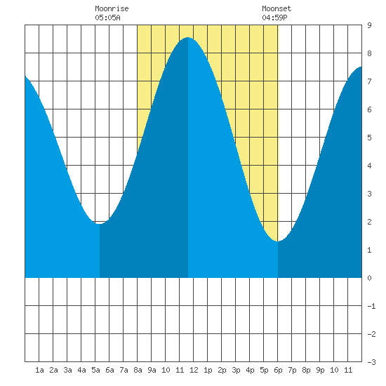 Shi Shi Beach tide chart for Tuesday, October 29, 2024