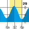 Shi Shi Beach tide chart for Tuesday, October 29, 2024