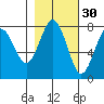 Shi Shi Beach tide chart for Wednesday, October 30, 2024
