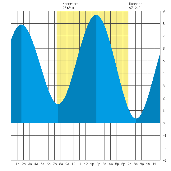 Shi Shi Beach tide chart for Thursday, October 3, 2024