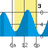 Shi Shi Beach tide chart for Thursday, October 3, 2024