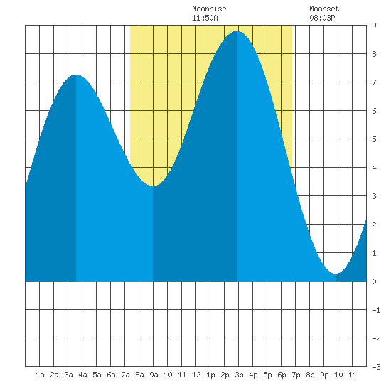 Shi Shi Beach tide chart for Sunday, October 6, 2024