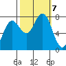 Shi Shi Beach tide chart for Monday, October 7, 2024