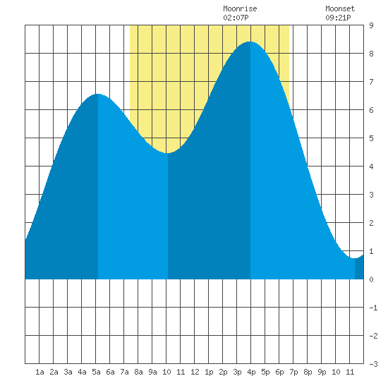 Shi Shi Beach tide chart for Tuesday, October 8, 2024