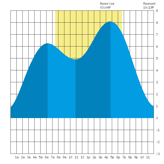 Shi Shi Beach tide chart for Wednesday, October 9, 2024