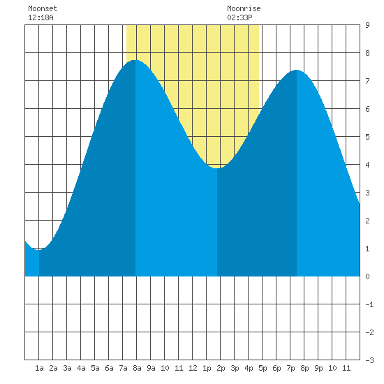 Shi Shi Beach tide chart for Sunday, November 10, 2024