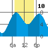 Shi Shi Beach tide chart for Sunday, November 10, 2024