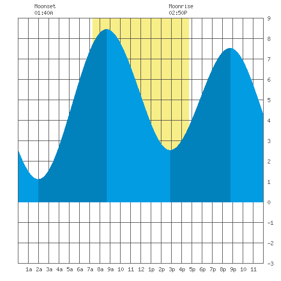 Shi Shi Beach tide chart for Monday, November 11, 2024