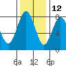 Shi Shi Beach tide chart for Tuesday, November 12, 2024