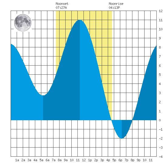 Shi Shi Beach tide chart for Friday, November 15, 2024