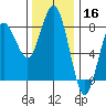Shi Shi Beach tide chart for Saturday, November 16, 2024