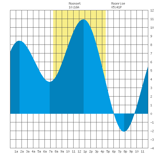 Shi Shi Beach tide chart for Sunday, November 17, 2024