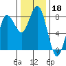 Shi Shi Beach tide chart for Monday, November 18, 2024