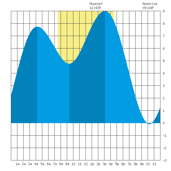 Shi Shi Beach tide chart for Wednesday, November 20, 2024