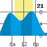 Shi Shi Beach tide chart for Thursday, November 21, 2024