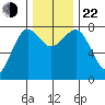 Shi Shi Beach tide chart for Friday, November 22, 2024