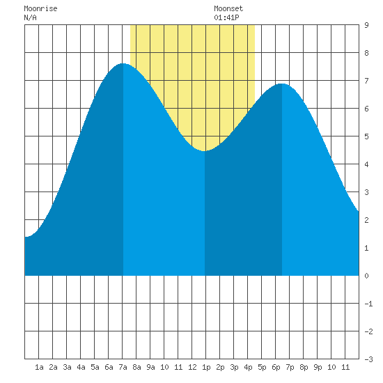 Shi Shi Beach tide chart for Saturday, November 23, 2024