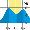 Shi Shi Beach tide chart for Saturday, November 23, 2024