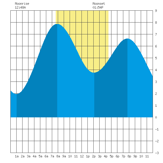 Shi Shi Beach tide chart for Sunday, November 24, 2024