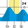 Shi Shi Beach tide chart for Sunday, November 24, 2024