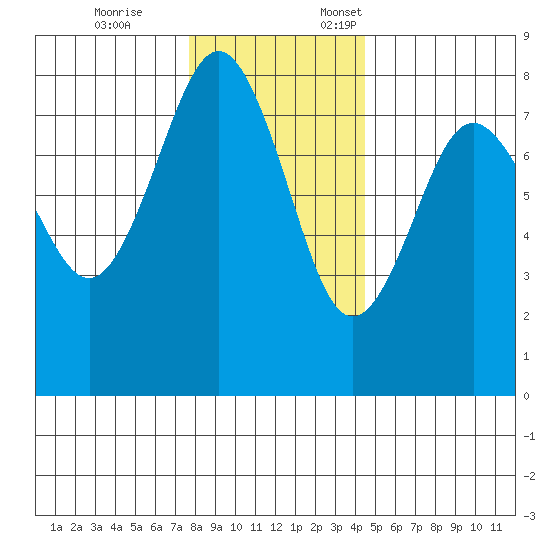 Shi Shi Beach tide chart for Tuesday, November 26, 2024