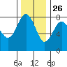 Shi Shi Beach tide chart for Tuesday, November 26, 2024