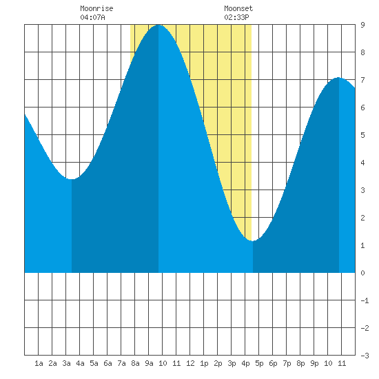 Shi Shi Beach tide chart for Wednesday, November 27, 2024