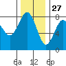 Shi Shi Beach tide chart for Wednesday, November 27, 2024