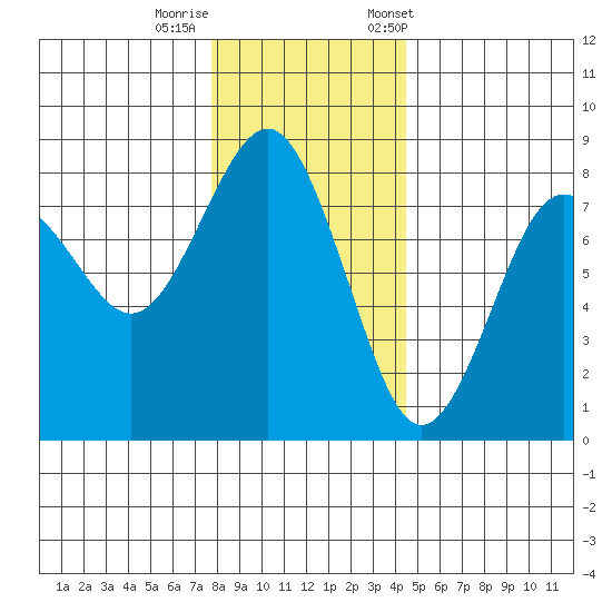 Shi Shi Beach tide chart for Thursday, November 28, 2024