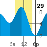 Shi Shi Beach tide chart for Friday, November 29, 2024
