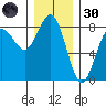 Shi Shi Beach tide chart for Saturday, November 30, 2024