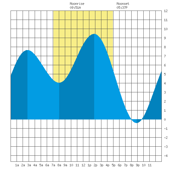 Shi Shi Beach tide chart for Sunday, November 3, 2024