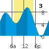 Shi Shi Beach tide chart for Sunday, November 3, 2024