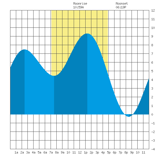 Shi Shi Beach tide chart for Monday, November 4, 2024
