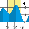 Shi Shi Beach tide chart for Monday, November 4, 2024