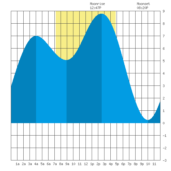 Shi Shi Beach tide chart for Wednesday, November 6, 2024