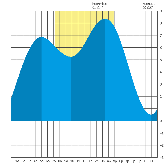Shi Shi Beach tide chart for Thursday, November 7, 2024