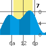 Shi Shi Beach tide chart for Thursday, November 7, 2024