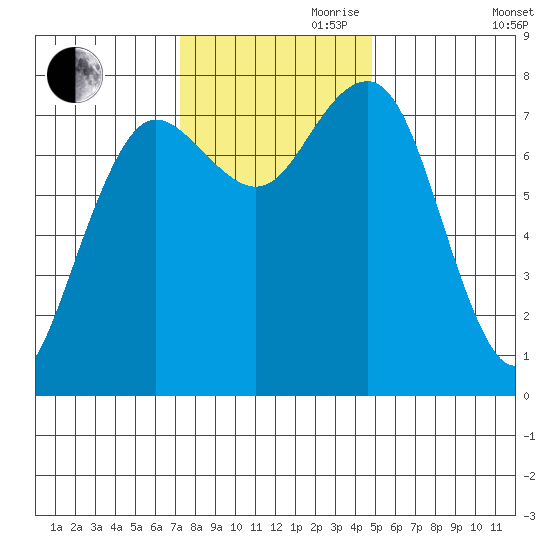 Shi Shi Beach tide chart for Friday, November 8, 2024
