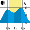 Shi Shi Beach tide chart for Friday, November 8, 2024