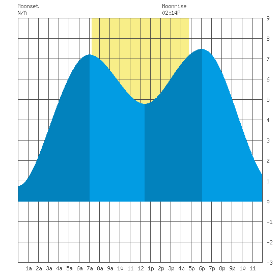 Shi Shi Beach tide chart for Saturday, November 9, 2024
