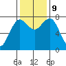 Shi Shi Beach tide chart for Saturday, November 9, 2024