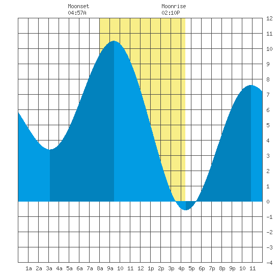Shi Shi Beach tide chart for Thursday, December 12, 2024